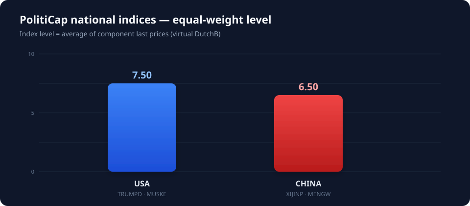Bar chart: USA index at 7.50 vs CHINA index at 6.50
