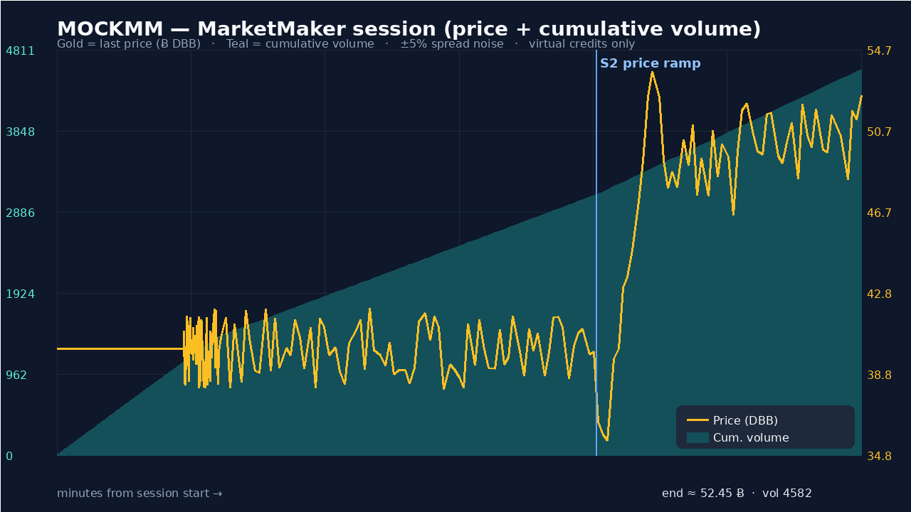 MOCKMM price and cumulative volume chart from MarketMaker session