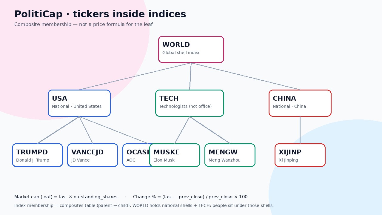 Hierarchy diagram: WORLD above USA TECH and CHINA, with person tickers under each shell