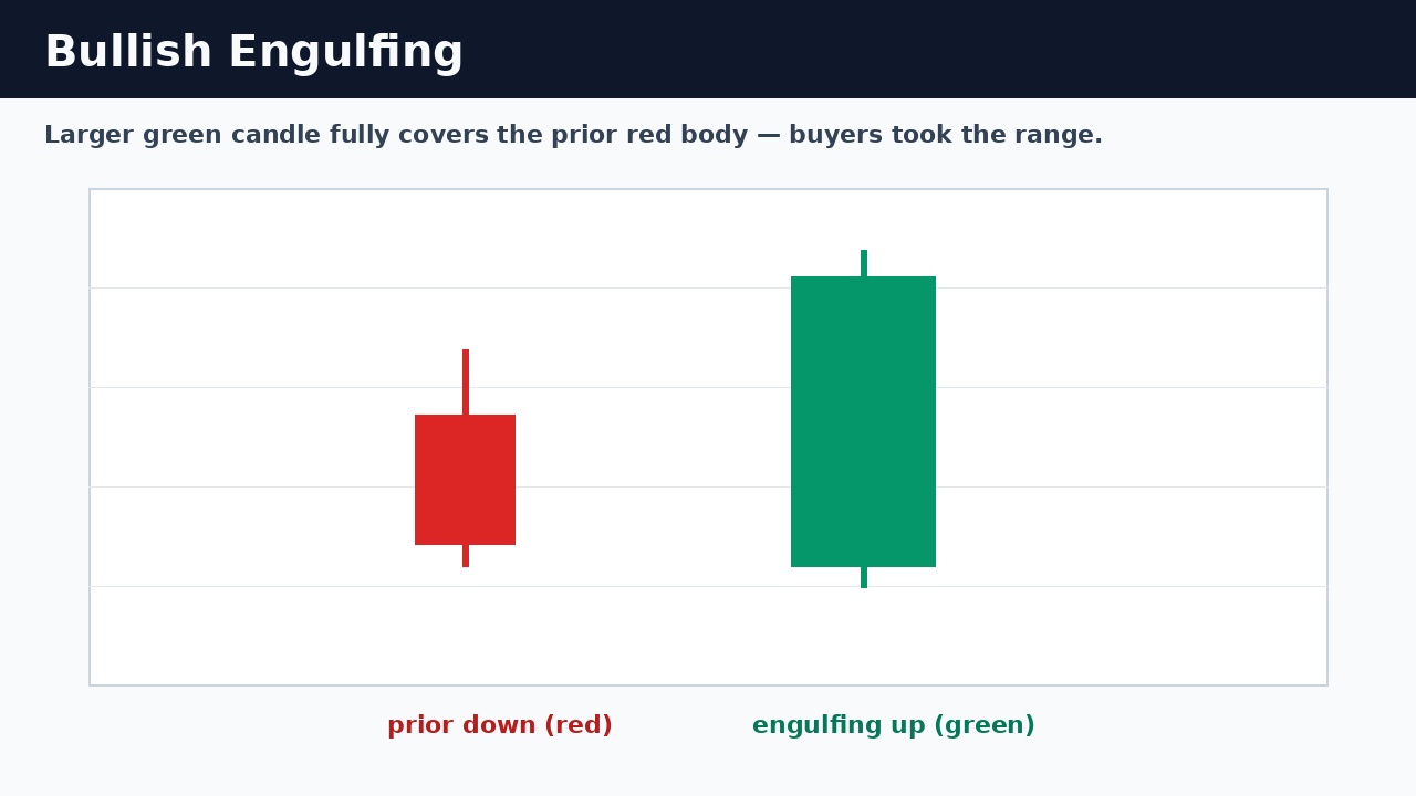Bullish engulfing: larger green candle fully covers prior red candle