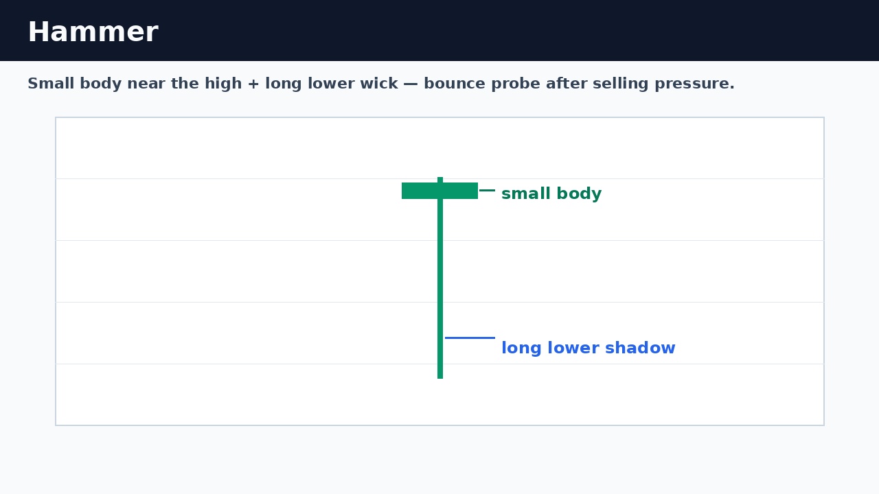 Hammer: small body near the high with a long lower wick