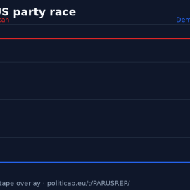 PolitiCap dual chart: PARUSREP red and PARUSDEM blue